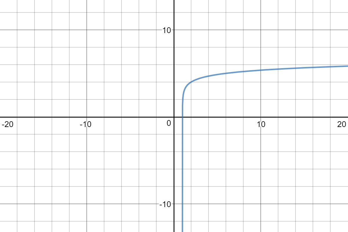 how-do-you-find-the-domain-x-intercept-and-vertical-asymptotes-of-y